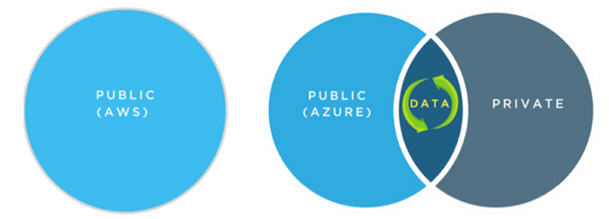 混合云與多云有什么區(qū)別?
