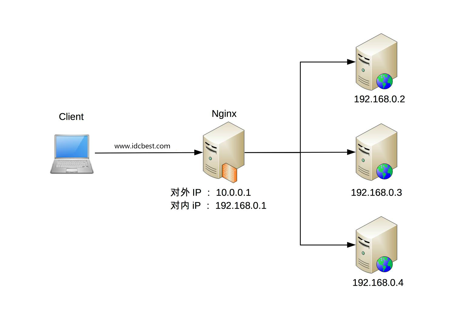 關(guān)于高性能負載均衡架構(gòu)知識詳解