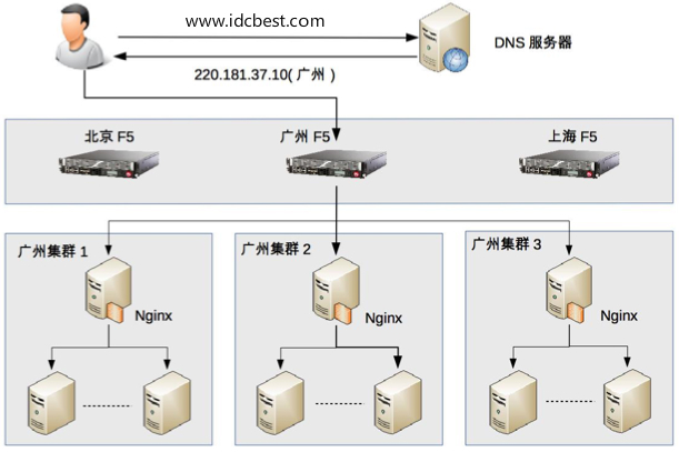 關(guān)于高性能負載均衡架構(gòu)知識詳解