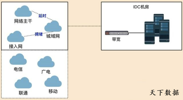 CDN�ڻ�(li��n)�W(w��ng)�ܘ�(g��u)���𵽵��������Լ�����ݻ�������