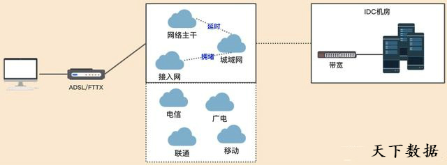 CDN�ڻ�(li��n)�W(w��ng)�ܘ�(g��u)���𵽵��������Լ�����ݻ�������