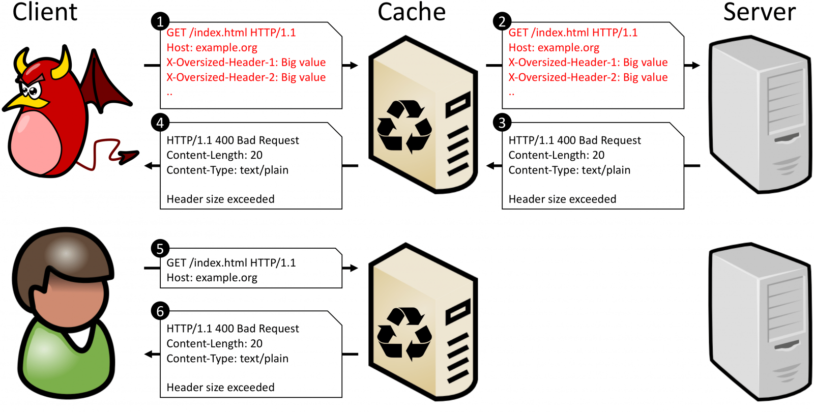 黑客利用CPDoS攻擊將目標(biāo)鎖定CDN保護(hù)網(wǎng)站