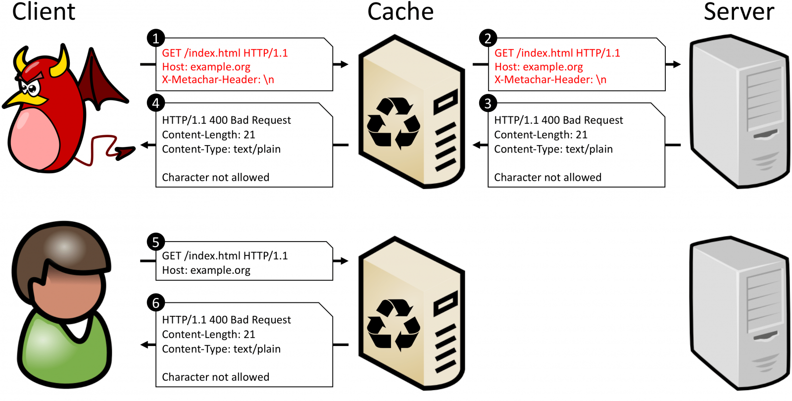 黑客利用CPDoS攻擊將目標(biāo)鎖定CDN保護(hù)網(wǎng)站