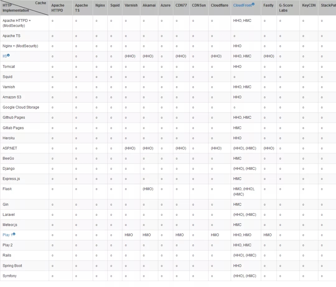 CPDoS ������(hu��)���� CDN