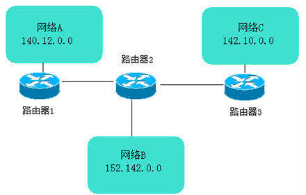  RIP����ԭ��ʾ��-����(sh��)��(j��)