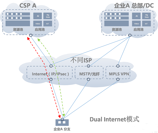 SD-WAN���ƌ����ą^(q��)�e��(li��n)ϵ-����(sh��)��(j��)