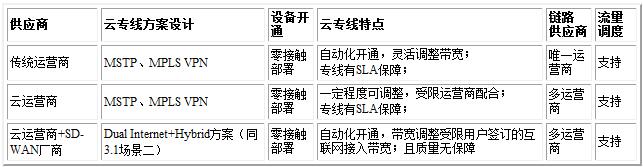 SD-WAN���ƌ����ą^(q��)�e��(li��n)ϵ-����(sh��)��(j��)