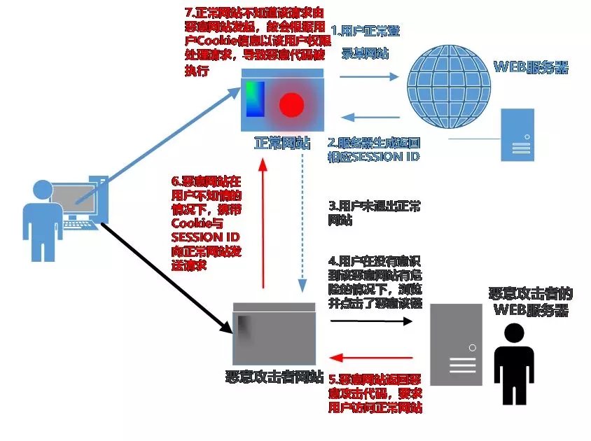CSRF������ʲô��CSRF����ԭ��������Ԕ��