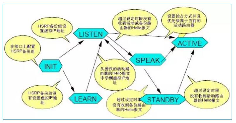 VRRPԭ����HSRPԭ�������ߵą^(q��)�e