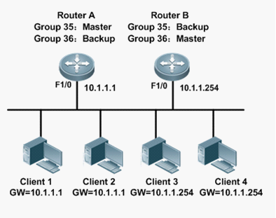 VRRP基本配置教程