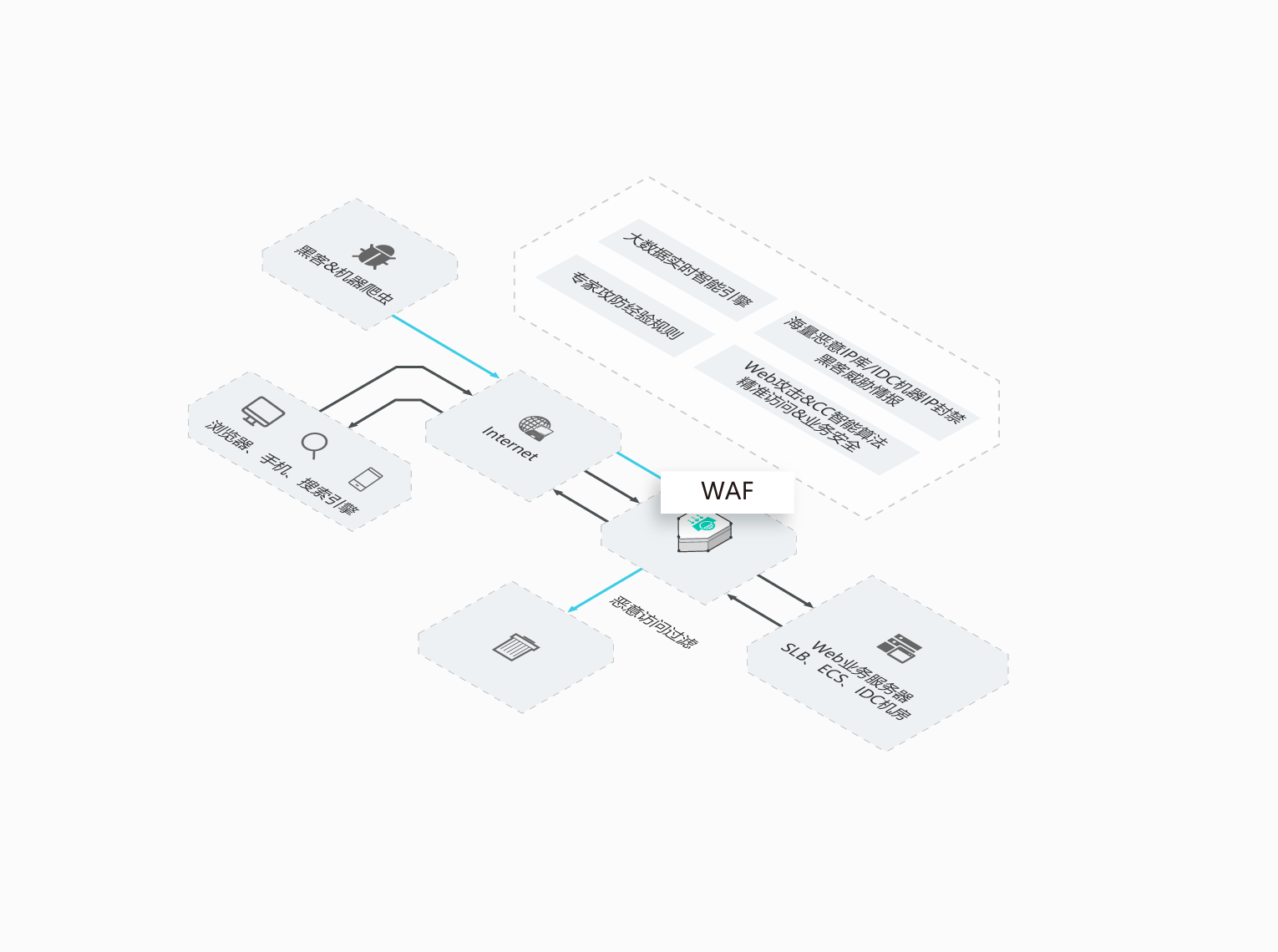 Web��(y��ng)�÷�������WAF����������ʲô��Web��(y��ng)�÷������Ă�(g��)��˾�ĺ��c(di��n)��