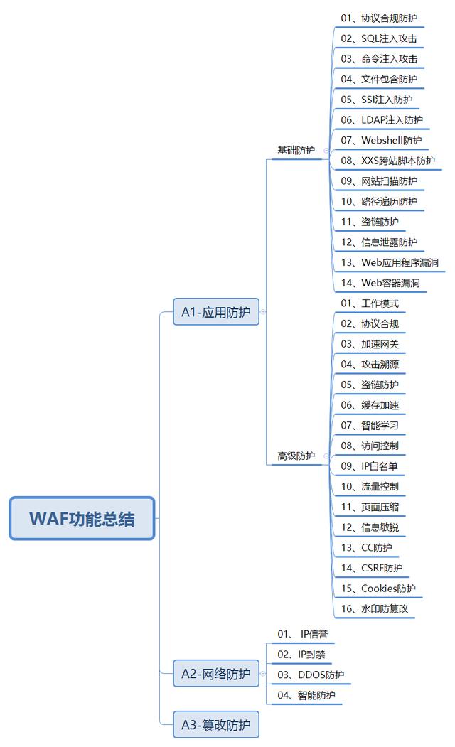 WAF功能總結(jié),WAF作用詳解
