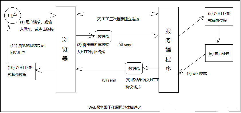 Web����(w��)������ԭ��Ԕ��