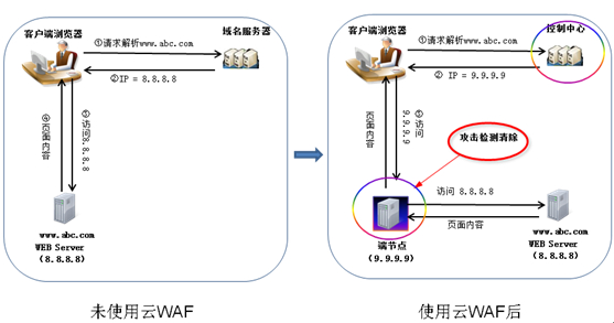 ��WAF�Æ�,��WAF��(y��u)�ӄ�Ԕ��