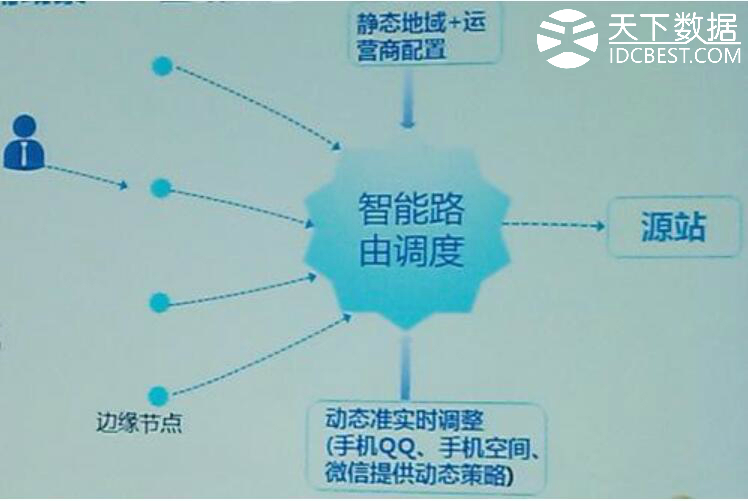 香港服務(wù)器用CDN加速好在哪