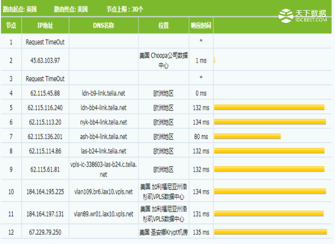 ����VPS�Ʒ���(w��)���ښW�޵؅^(q��)Tracert�Y(ji��)��