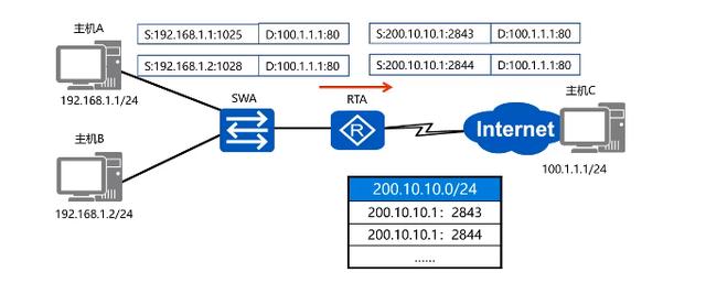 NAT�W(w��ng)�j(lu��)��ַ�D(zhu��n)�Q���g(sh��)�đ�(y��ng)�È��������