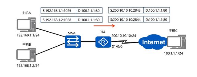 NAT�W(w��ng)�j(lu��)��ַ�D(zhu��n)�Q���g(sh��)�đ�(y��ng)�È��������