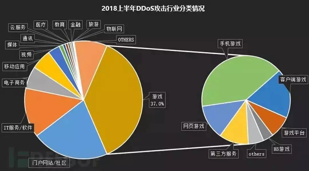 DDOS�����ИI(y��)���