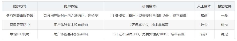 ddos�������o(h��)��ʽ�Ñ��w��c�ɱ����ձ�