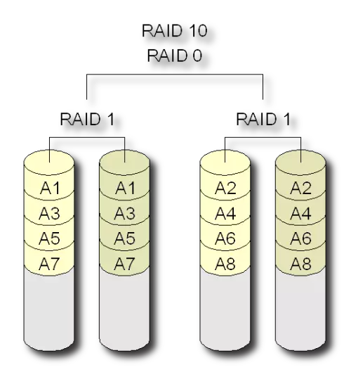 RAID 10 (也叫RAID 0+1 )