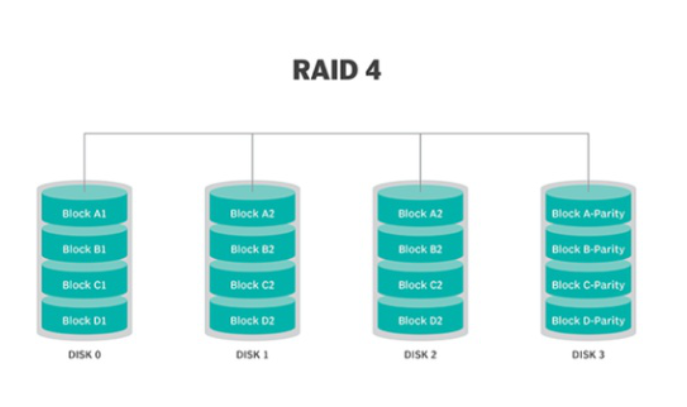 RAID 4