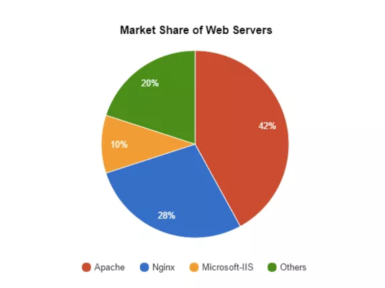 美國(guó)網(wǎng)絡(luò)服務(wù)器技術(shù)如何選擇?