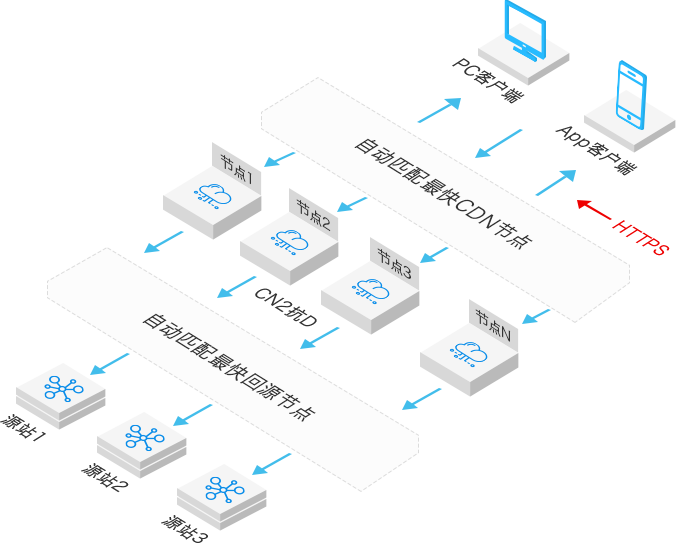 �߷�CDN��Q�������߷�CDN�ļҵı��^��