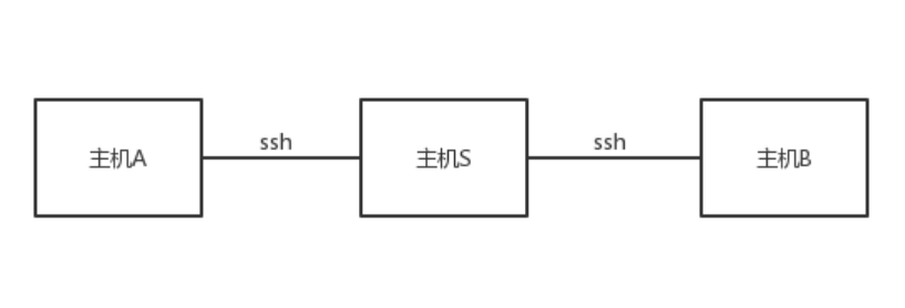 ��������Ʒ������SSH���������̳�