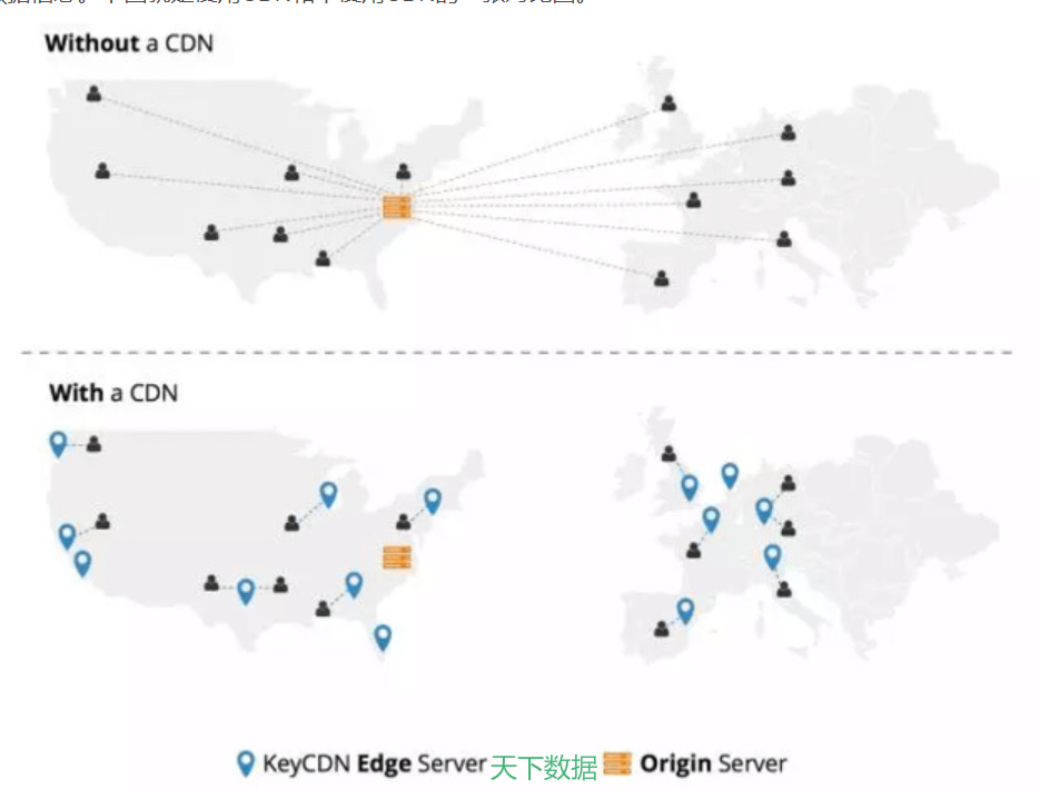 ʲô��CDN��������ʲôҪ�ھW(w��ng)վ��ʹ��CDN������