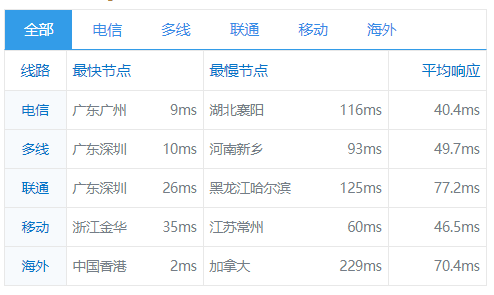 華為云香港大帶寬服務(wù)器全國測速