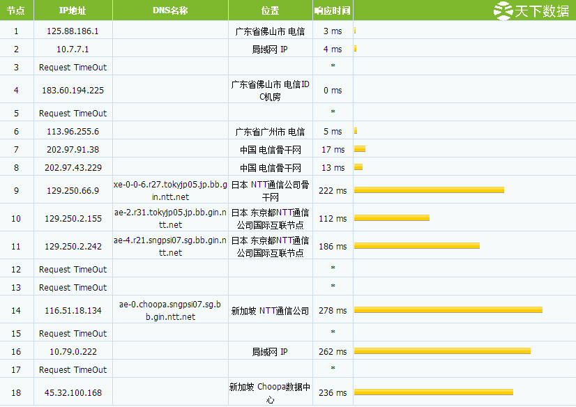 Vultr�¼��C(j��)���V�|���tracert�yԇ