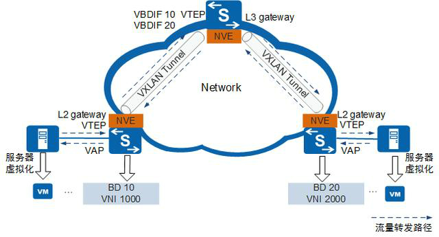 網(wǎng)絡(luò)虛擬化VXLAN網(wǎng)絡(luò)架構(gòu)