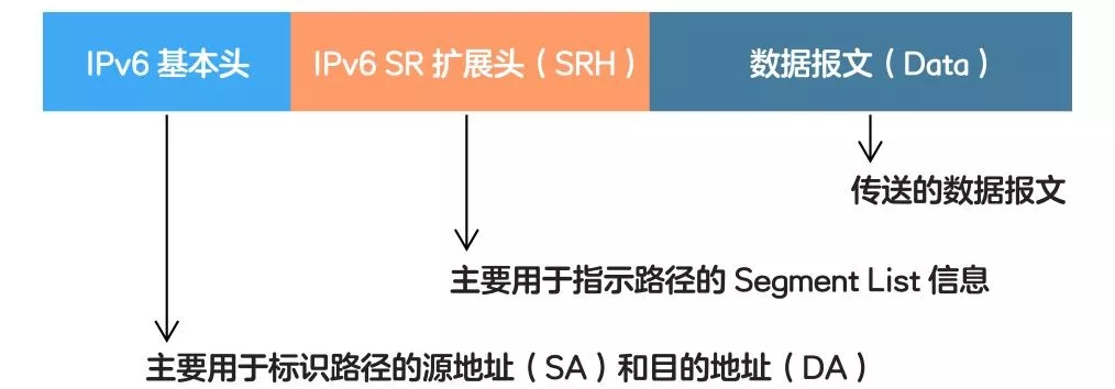 5g���d�W(w��ng)�P(gu��n)�I���g(sh��)-SRv6