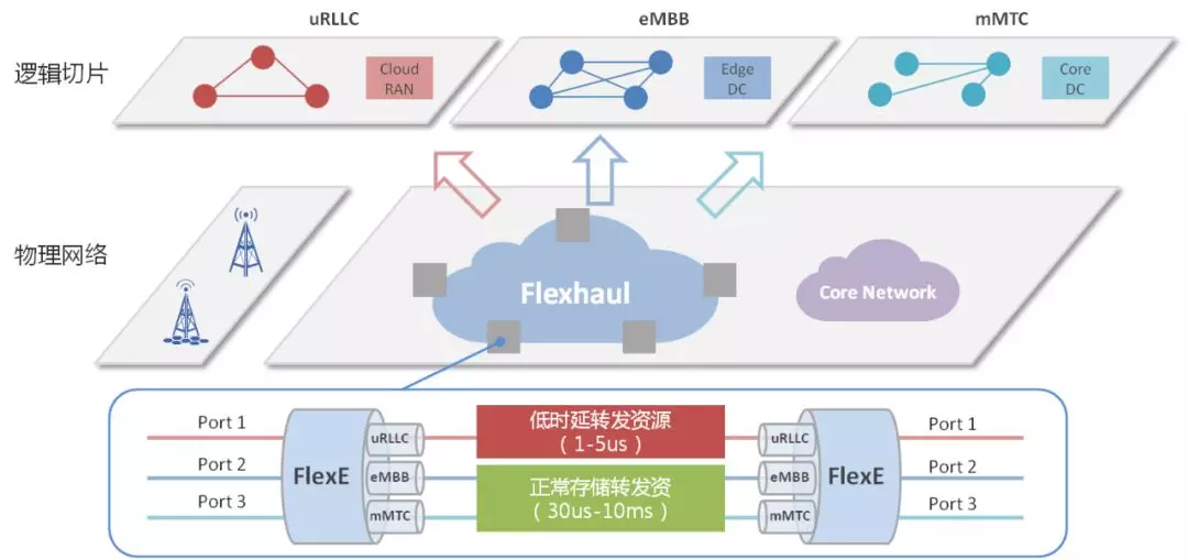 5g���d�W(w��ng)�P(gu��n)�I���g(sh��)-FlexE Slicing