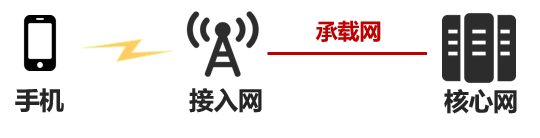 5g���d�W(w��ng)��ʲô��5G���d�W(w��ng)��ʲô��ͬ?