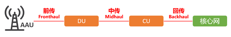 5g���d�W(w��ng)��ʲô��5G���d�W(w��ng)��ʲô��ͬ?