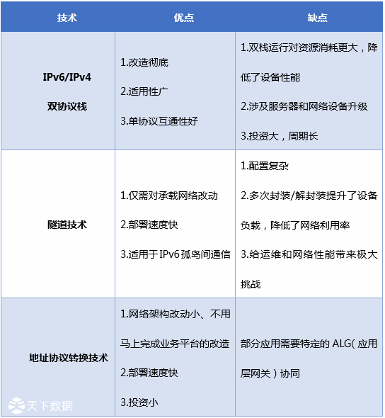 金融行業(yè)對外服務平臺IPv6改造方案