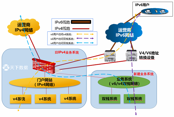 金融行業(yè)對外服務平臺IPv6改造方案