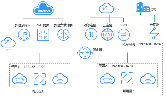 ̓�M˽����VPC�ă�(y��u)��(sh��)-���B��ͨ