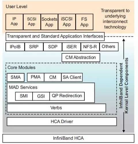 InfiniBand�ܘ�(g��u)�ͼ��g(sh��)��(sh��)��(zh��n)���Y(ji��)