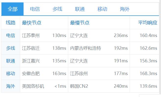 美國(guó)機(jī)房CN2 GIA線路速度測(cè)試
