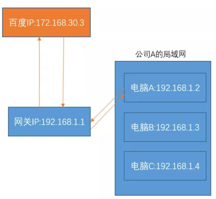 ȫ�� IP(��W(w��ng))��˽�� IP(��(n��i)�W(w��ng))�������ą^(q��)�e��ʲô����