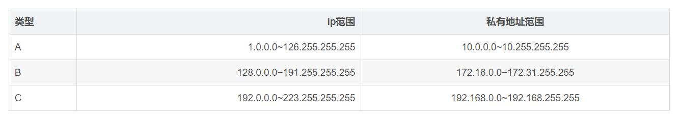 ȫ�� IP(��W(w��ng))��˽�� IP(��(n��i)�W(w��ng))�������ą^(q��)�e��ʲô����