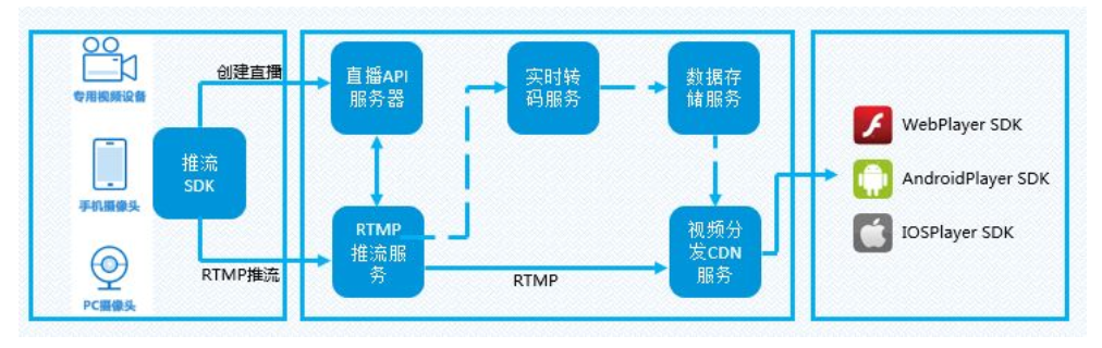 云點(diǎn)播服務(wù)器架構(gòu)