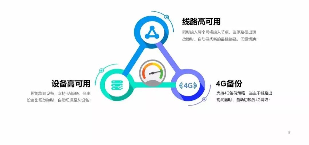 SD-WAN��I(y��)�����c��֧�C��(g��u)�g�ĸ�Ч��(li��n)��ͨ
