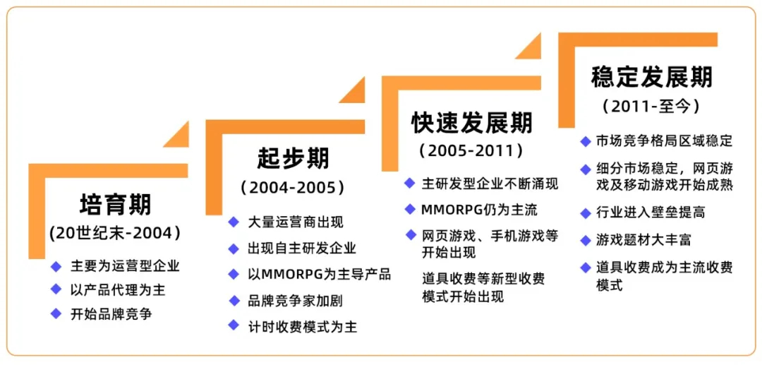 �Α��ИI(y��)��ͬ�l(f��)չ�r(sh��)�ڸ��[