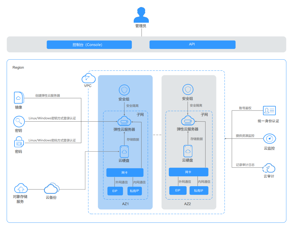 什么是彈性云服務(wù)器?為什么選擇彈性云服務(wù)器租用