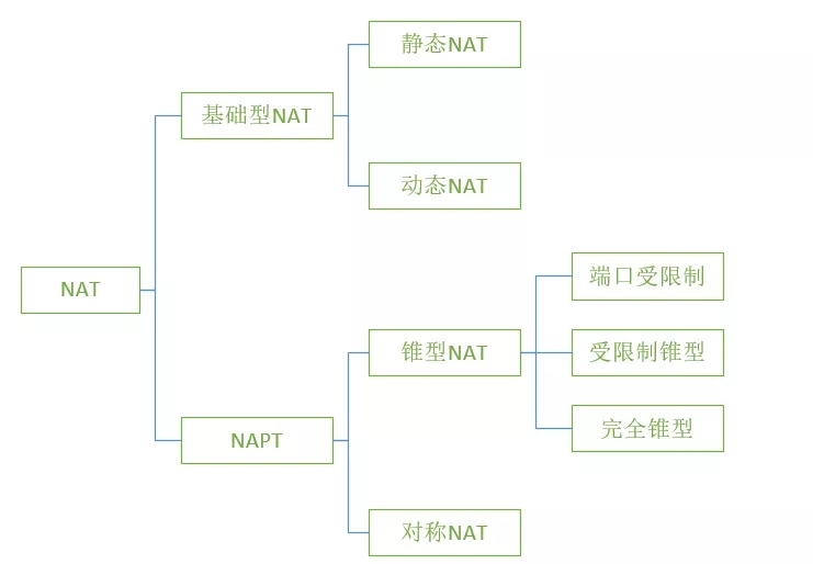 P2P���g(sh��)&mdash;NATԭ����NAT������W(w��ng)�j(lu��)��͸ԭ��